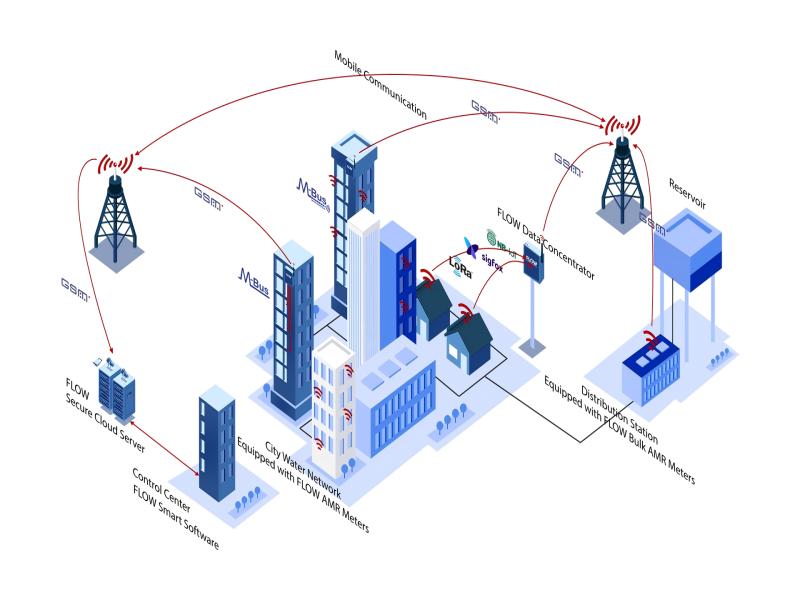 Data transfer technologies